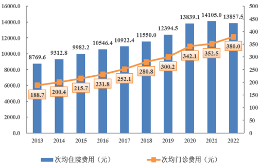 2022年广东省医疗卫生资源和医疗服务情况简报（挂网稿）4353.png