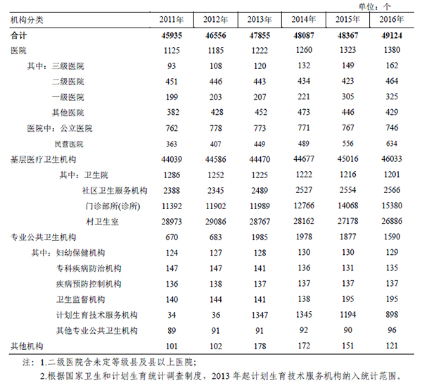 2011年—2016年广东省各类卫生机构数.jpg