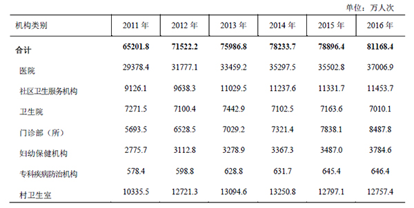 2011年—2016年医疗机构诊疗人次.jpg